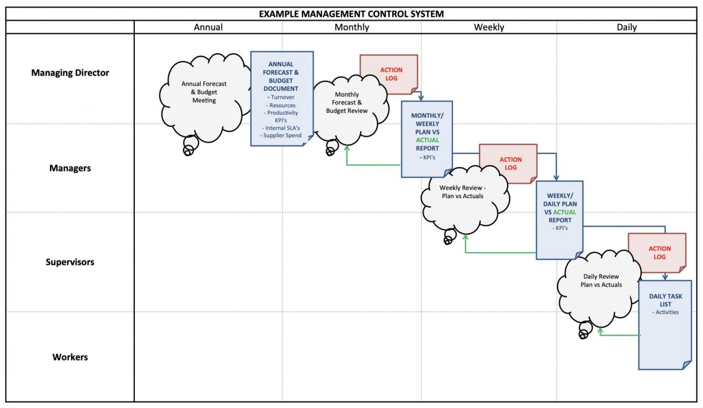 WHAT IS A MANAGEMENT CONTROL SYSTEM - The 21st Century Rewire - Blog ...